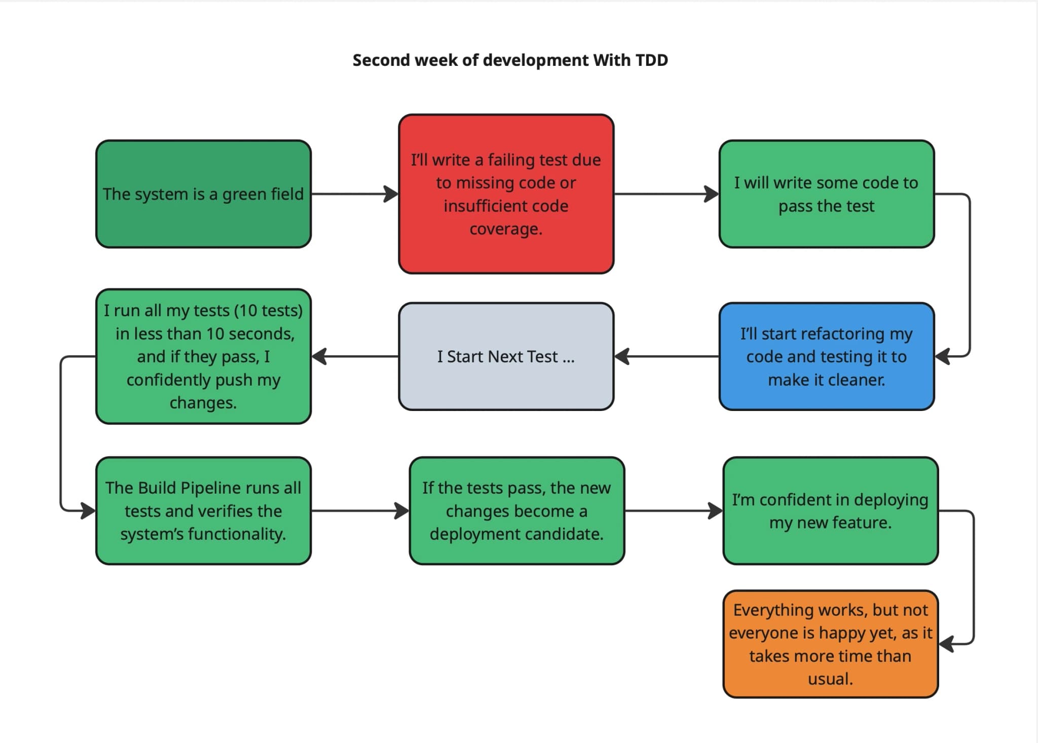 Second week of development with TDD