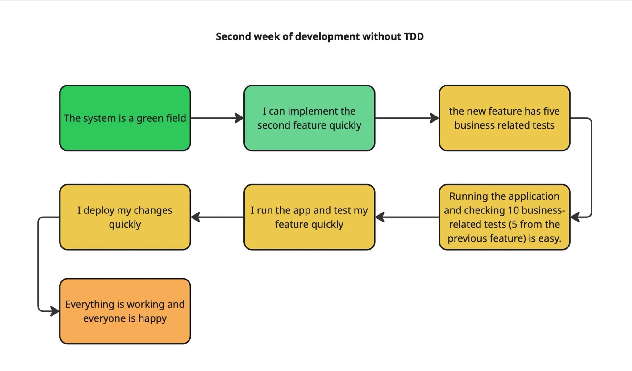 Second week of development without TDD