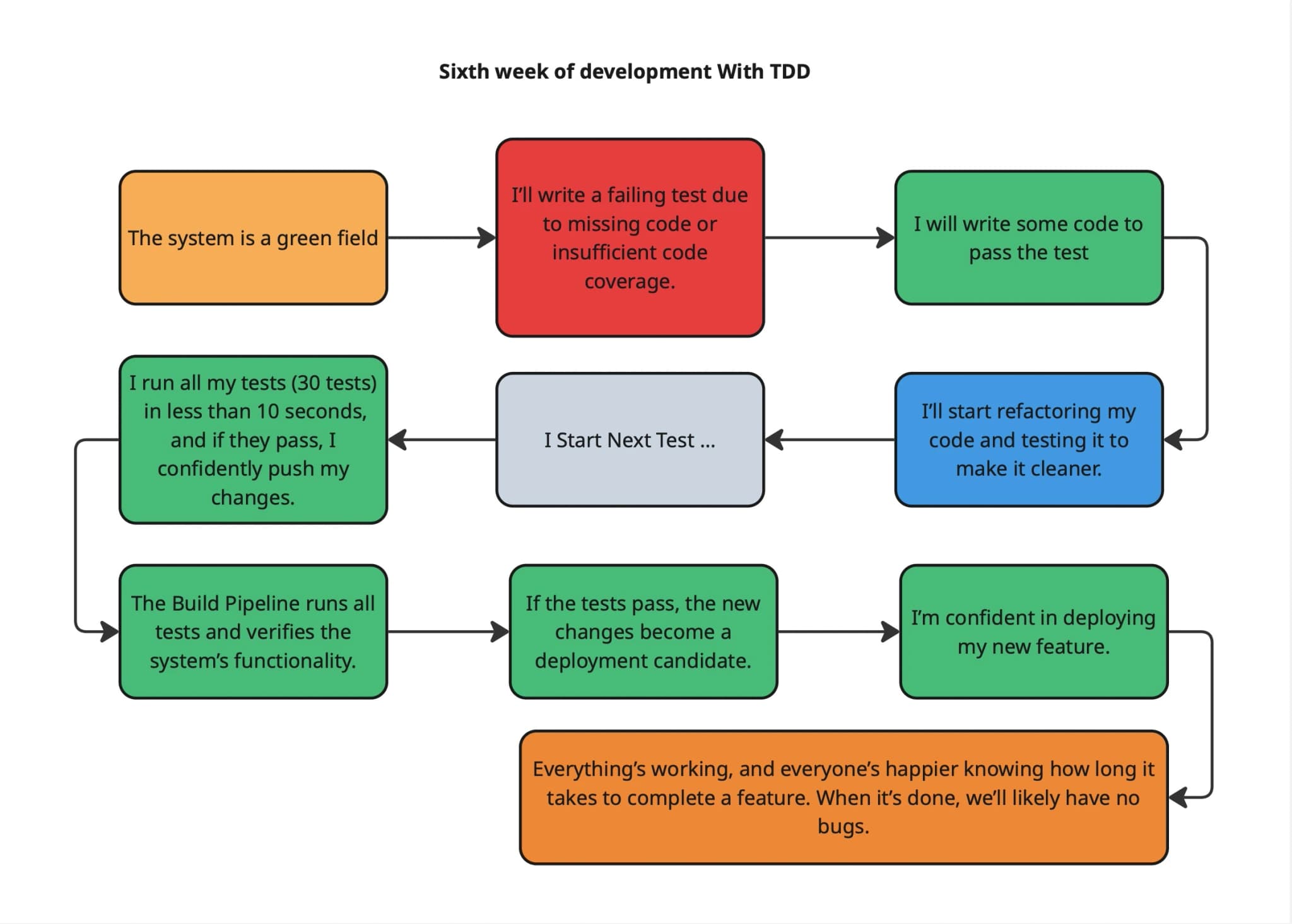 Six Week of development with TDD