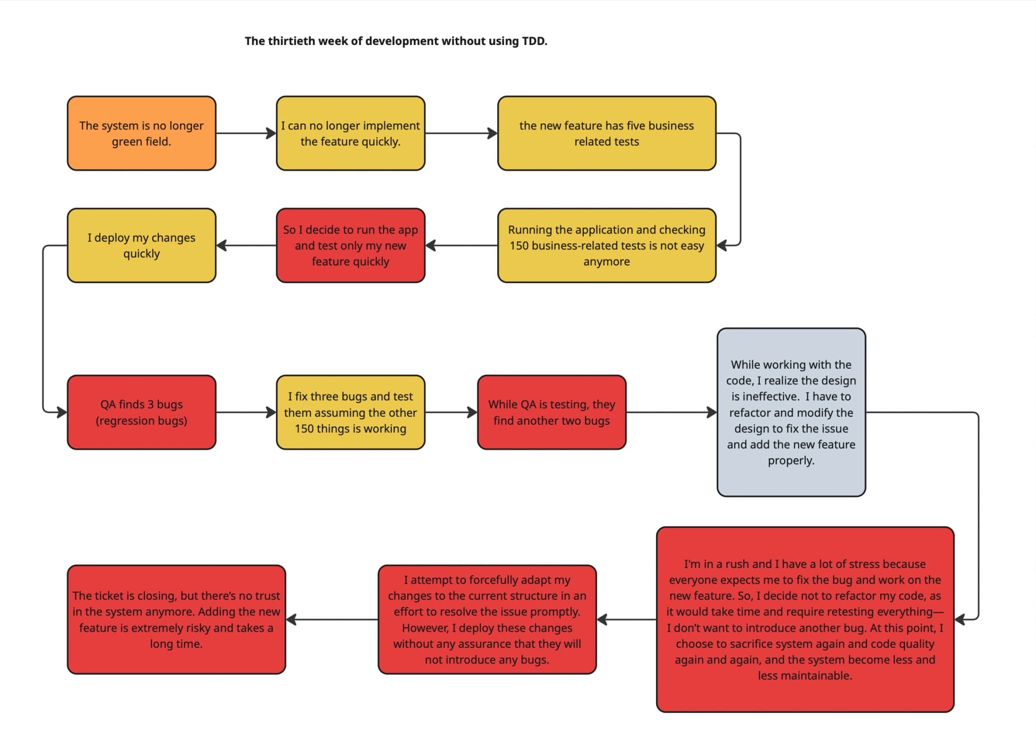Thirtieth Week of Development Without TDD
