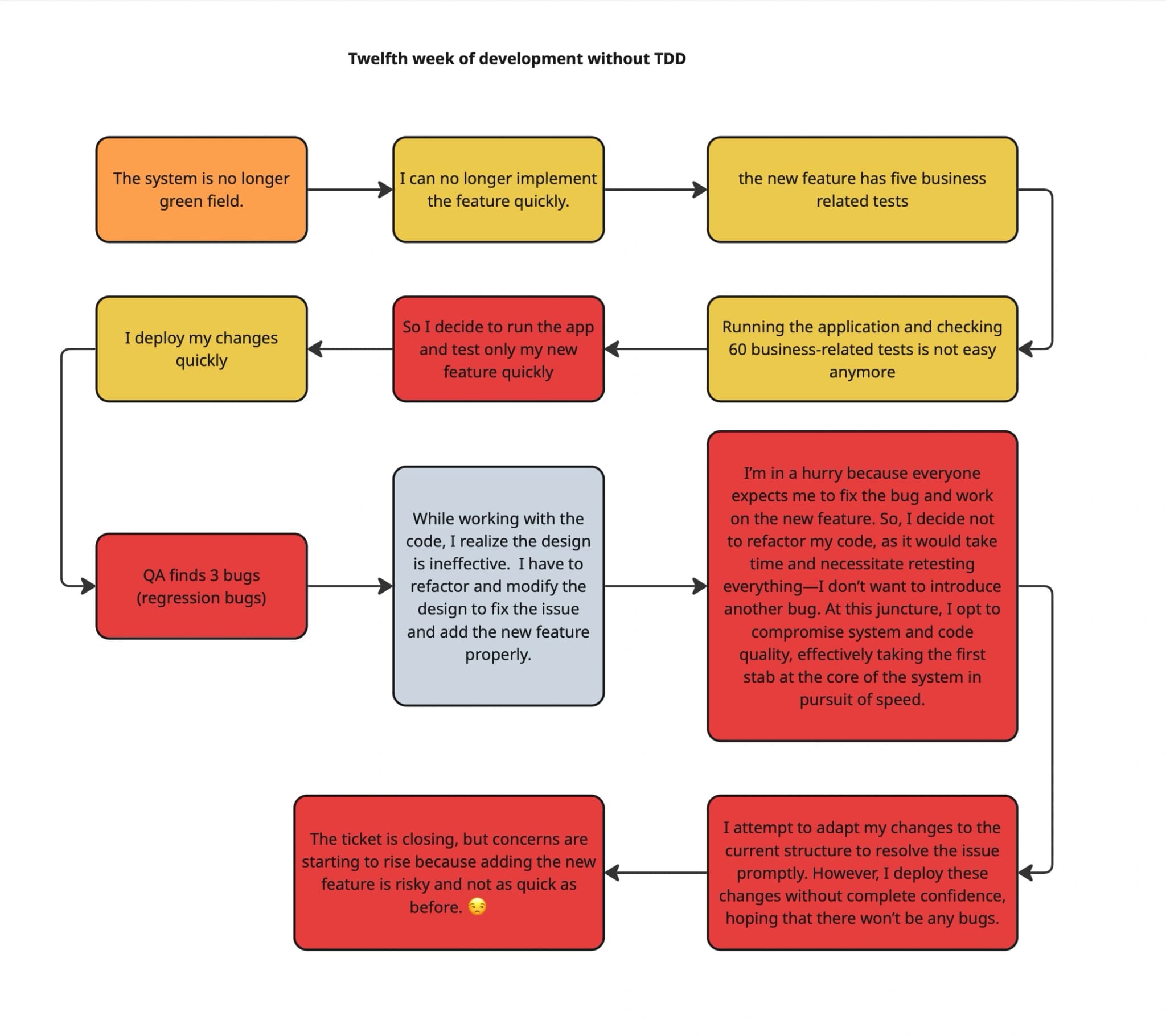 he twelfth week without TDD